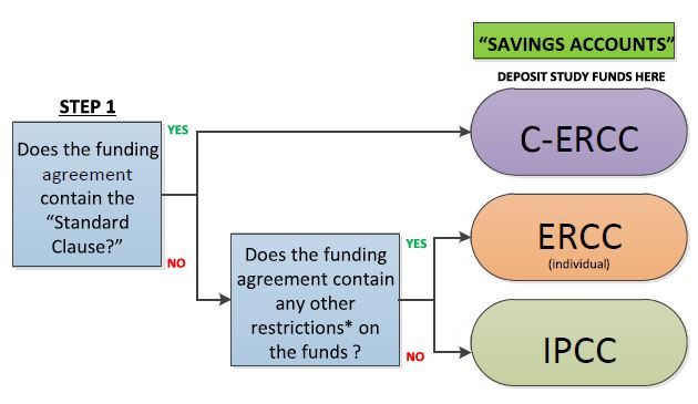 Standard Model for Managing Clinical Research Funds (SMMRF) Cost Centre Process Flow Step 1