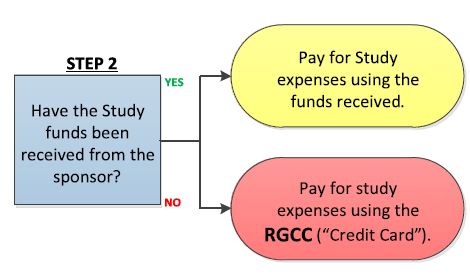 Standard Model for Managing Clinical Research Funds (SMMRF) Cost Centre Process Flow Step 2